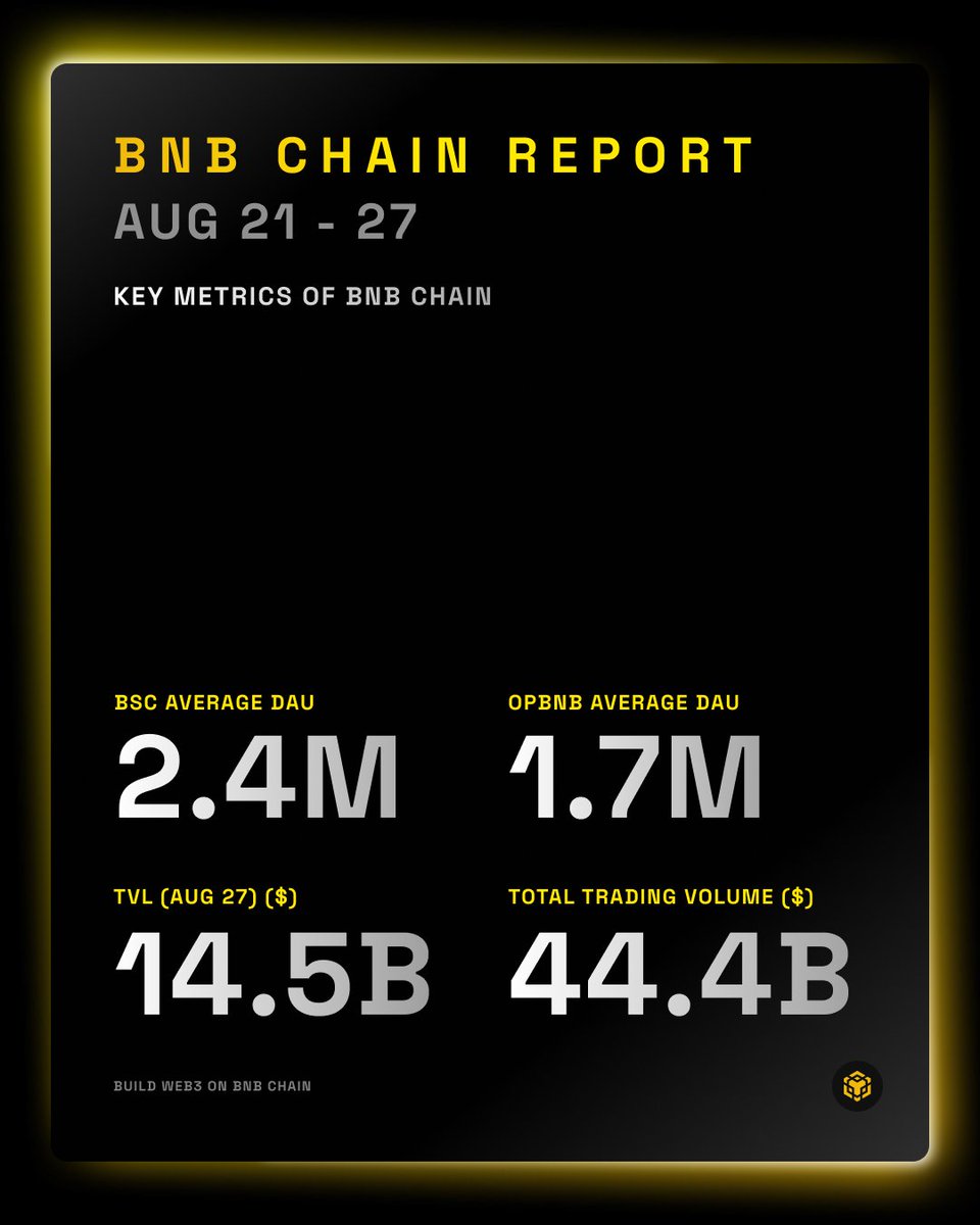 8월 21-27일 BNB Chain 주간 리포트 지표