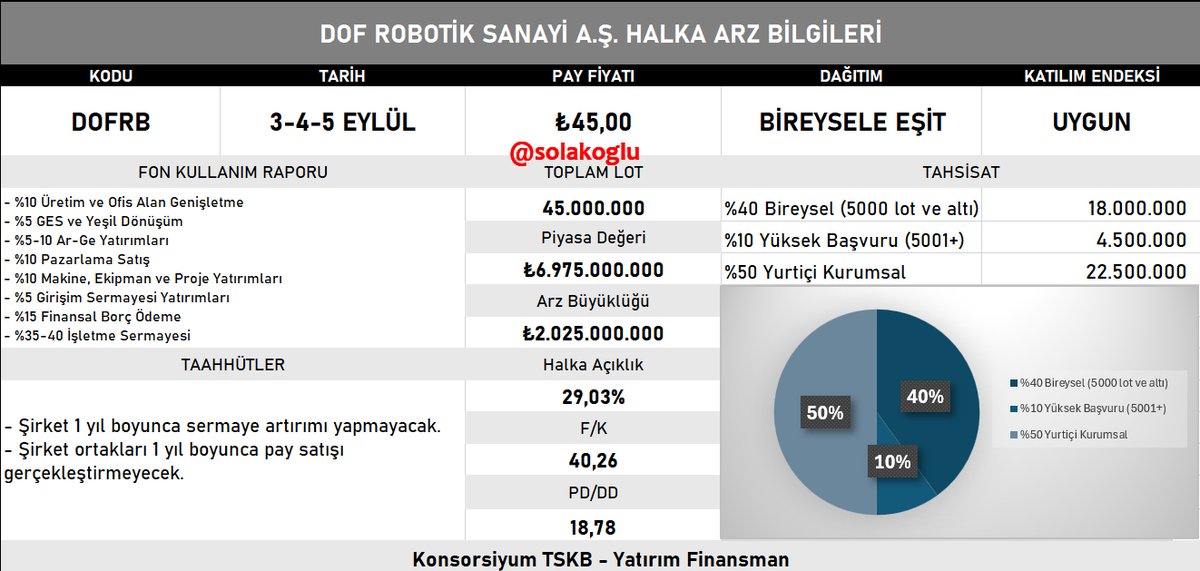 #DOFRB halka arzı enteresan PD/DD 18.78  - F/K 48
Vee, %25 iskontolu imiş. Kim hesaplıyor bu iskontoyu ve neye göre, merak ettim.

#halkaarz #DOFRB #bist100 #bist
