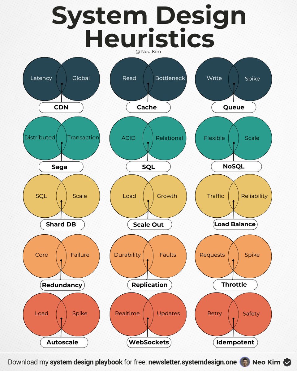 systemdesignone's tweet image. If you want to pass system design interviews, learn these 15 heuristics: