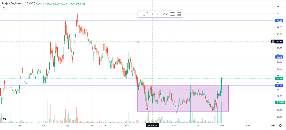 Shreyashtapadi2's tweet photo. ๐ฆ Box breakout spotted!
#PRAENG is out of the range & ready to construct new highs ๐๏ธ๐
@darvasboxtrader @DarvasBoxAI breakout on #PrajayEngineers with strong volume support classic bullish setup #chartsabboltahai #darvasbox #brekaout https://t.co/JmMOmcOSLt