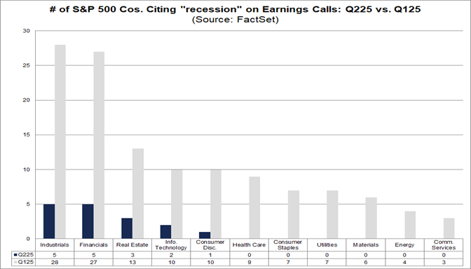 The 'R' rated word (“Recession“) in S&amp;P 500 earnings calls: 

👉 87% Decline Q2 Compared to Q1 (16 vs 124)

👉 well below the 5-year average of 74 and the 10-year average of 61

👉 at the 11 sectors level: 6 of the 11 sectors no companies have cited the term “recession”, while