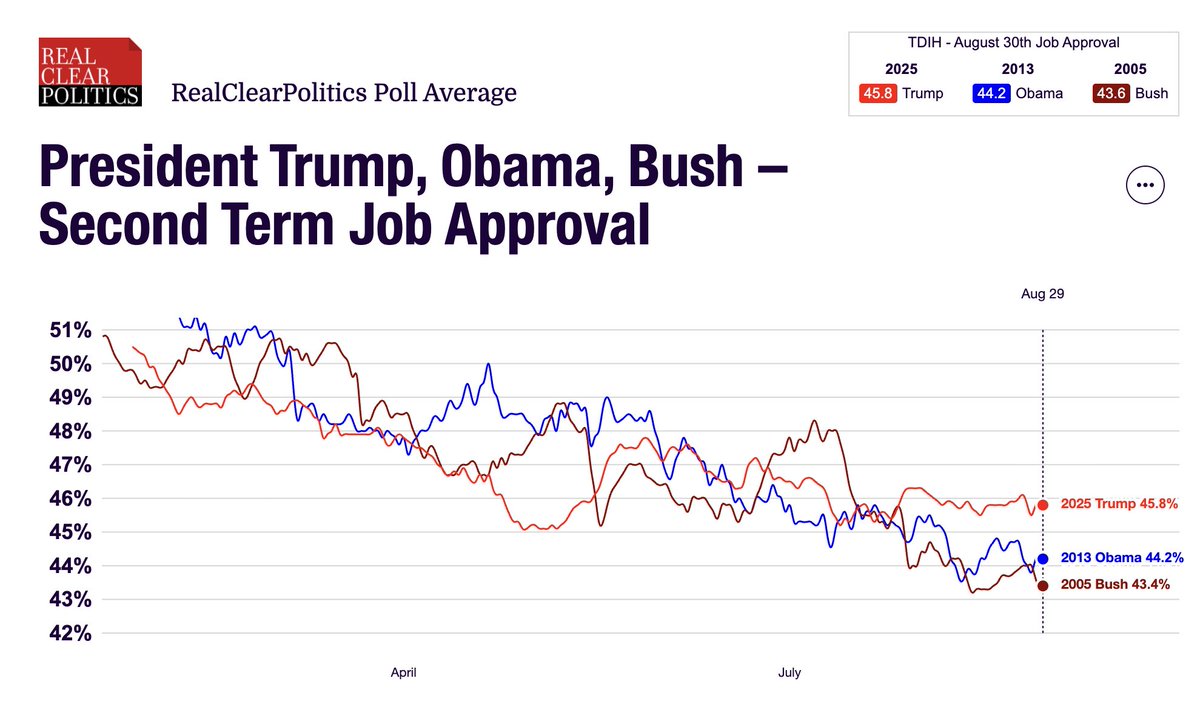 glavoie_intl's tweet photo. Taux de satisfaction de #Trump... pas si sûr que ça va si mal.
( ...en comparaison avec #Obama et #WBush au même moment de leurs 2e mandat)
#polusa https://t.co/dW33vBHLBm