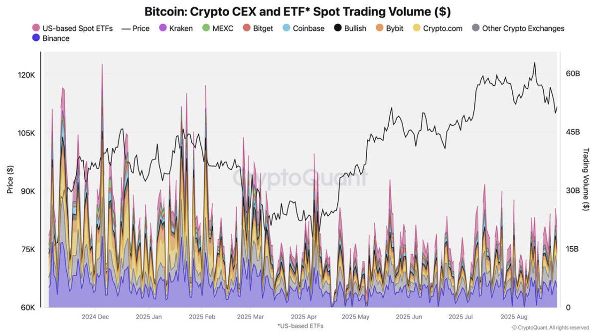 ⚡️US BITCOIN ETF FLOWS VS EXCHANGES On-chain data shows exchanges still  dominate $BTC trading. Binance alone sees double the volume of US spot ETFs.  Right now, ETFs only make up 13% of