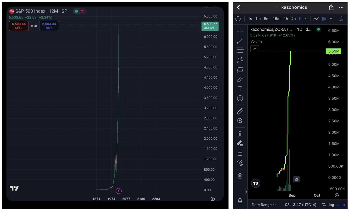 Maybe they are rich 4 a reason 😼🚀

$kazonomics vs S&amp;P 500 #fractal 👁️👁️

zora.co/invite/kazonom…

#Crypto #AltSzn on <a href="/zora/">$zora</a> 📈