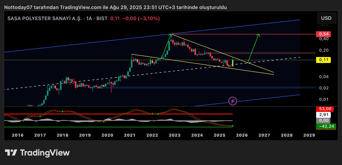 #sasa 1aylık dolar bazlı muazzam bir görüntü mevcut sabır eder yatırımcılar inceleyebilir izleyebilir ytd