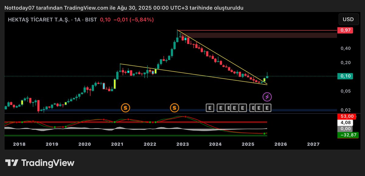 #hekts 1Aylık dolar bazlı alcalan kama formasyonu mevcut kırılım yapmıs yükselis trendi takip edilebilir ytd