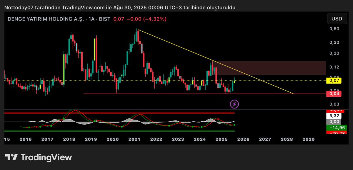 #DENGE 1Aylık dolar bazlı 0.04 desteği hic kırılmamıs uzun zamandır üstünde kaldığı sürece ücgen içi takip edilebilir sıkısma devam ediyor kırılması gereken alacalan direnc bölgesi ytd