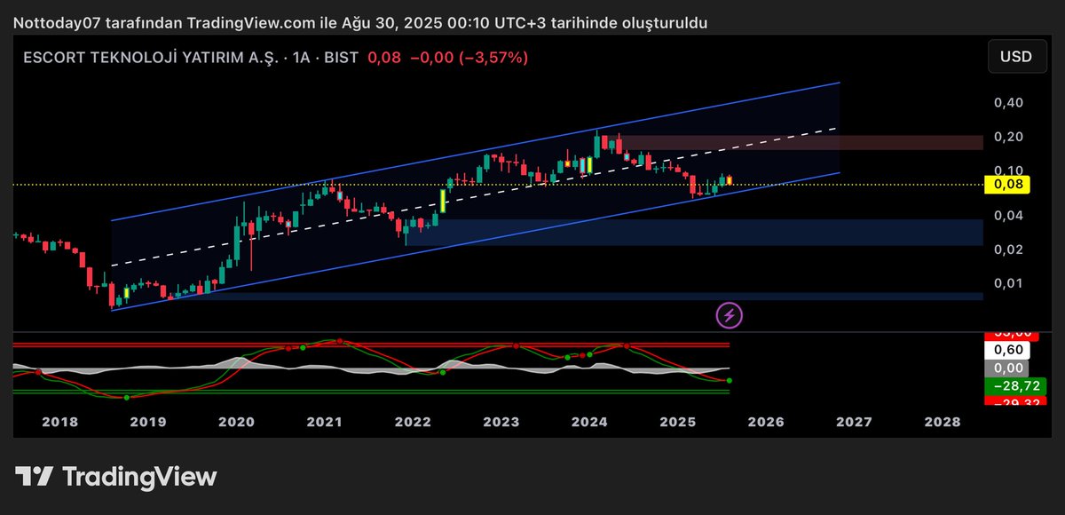 #escom 1ayalık dolar bazlı yükselen trend kanal dibinde gayet güzel kanal destegi üstü yukarı yönlü izlenebilir ytd