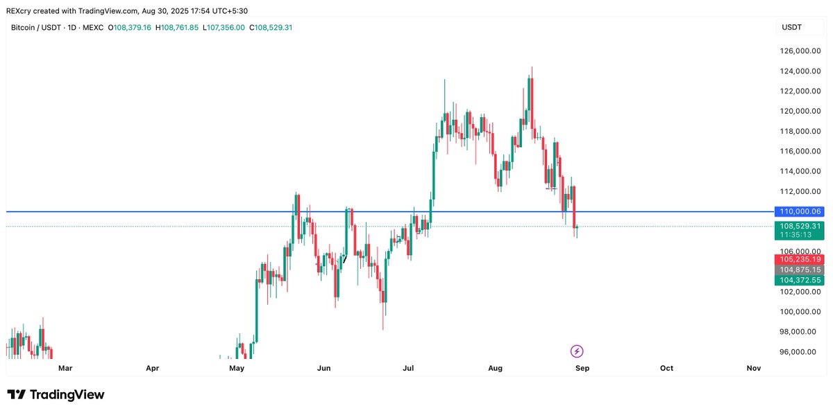 REXCrypto10's tweet photo. Before the dip, $BTC held strong — closing above $110K for 52 straight days. ⚡️

That’s not noise… that’s historic strength. 🟧🚀

#Bitcoin #BTC #Crypto #CryptoNews #Bullish https://t.co/cvaFTCLSpm