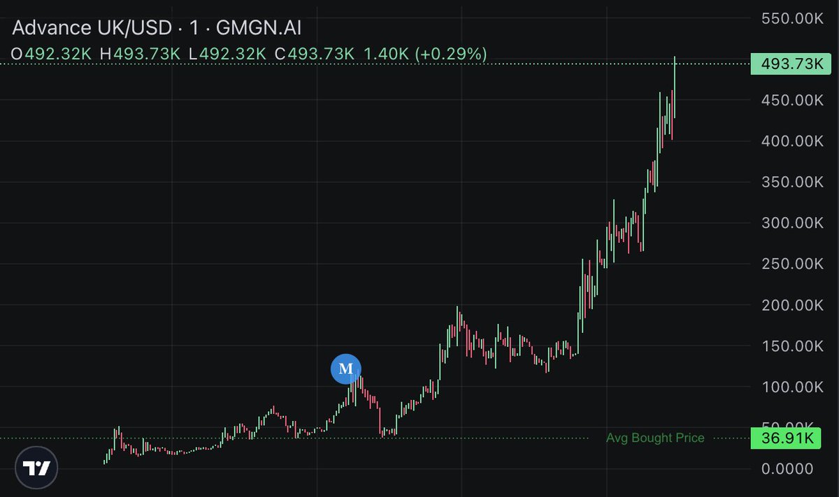 Luffy_Calls's tweet image. HIGHOOORRRR 

ADVANCE UK  

MILLIONS SOON   

35K to 500K 🇬🇧