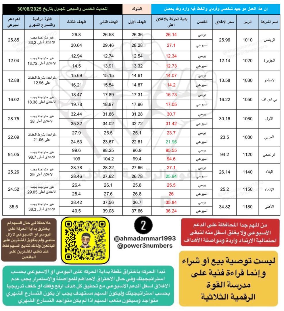 تحليل الاعادة السعودية تكافل الراجحي تشب جي اي جي الخليجية العامة بروج للتامين ليفا الوطنية امانة عناية ايان الكيميائية الرياض الجزيرة الاستثمار بي اس اف الاول العربي الراجحي البلاد الانماء الاهلي سيسكو الخدمات الارضية شمس سابتكو بدجت ذيب لومي سال نسيج صدق ارتيكس لازوردي الاصيل