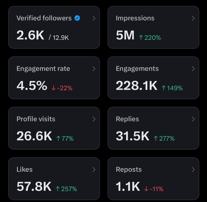 How I Hit 5 Million Impressions in a Week

People ask me how I pulled it off, so here’s it 

1. Create Accountability Through a Challenge

Don’t do it alone. I started a “5M impressions challenge” with a friend who had the same mindset. Competing + collaborating keeps you