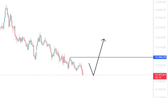 Özür dileyerek bir hatamı telafi edeyim

Saat 17:15 olarak güncelliyorum zamanı

Güncel durum şu şekilde

Buranın altına daha fazla sarkarsa Bist100 toparlanması zor olur ve sert satışlar başlar...
O denli mühim!

Artık ana desteğin bölgesindeyiz...

#bist100 #bist30