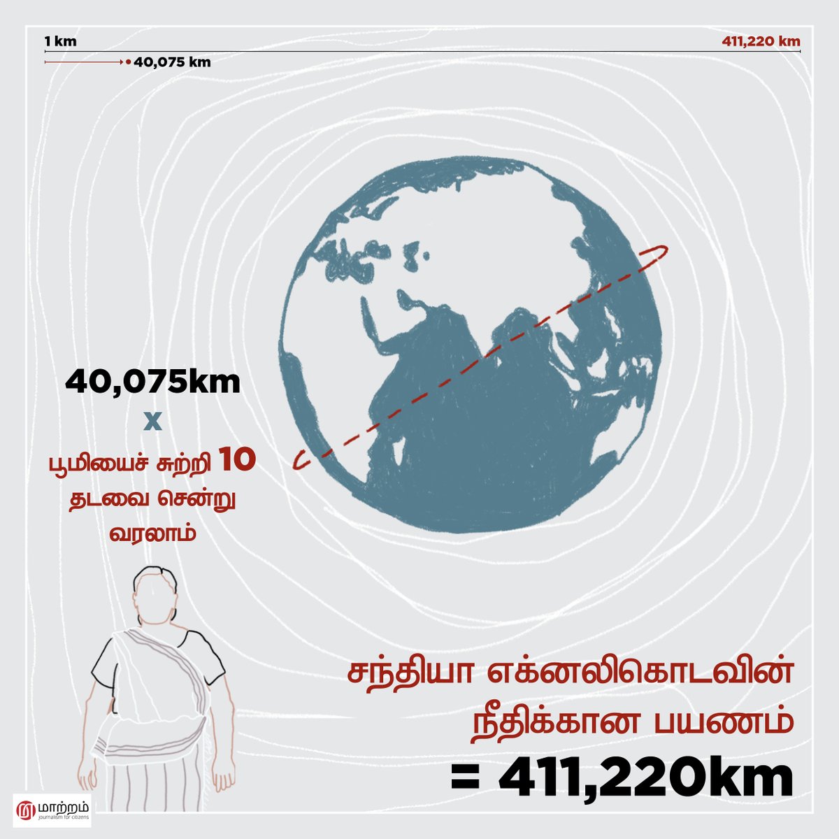 <a href="/Prabhakaranlk/">Prabhakaran Dilakshan</a> சந்தியாவின் நீதிக்கான பயணம் (Infographics)  

சந்தியா எக்னலிகொட சென்றுவந்த இடங்களுக்கு இடையிலான தூரத்தை கணிப்பிட்டுள்ளேன். மொத்தமாக 411,220km நீதியை அடைவதற்காக சந்தியா பயணித்திருக்கிறார். சராசரியான எண்ணிக்கையே இது.  maatram.org/?p=8823

#lka #SriLanka #EnforcedDisappearances