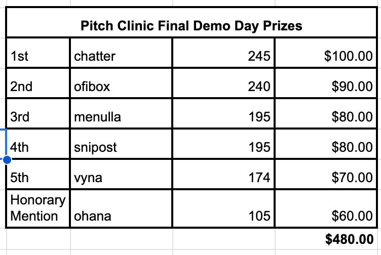 Glad to announce that we ranked top at the Pitch Clinic Final Demo Day organized by <a href="/SuperteamNG/">Superteam Nigeria</a> 

There's been a lot of refinements and it's only getting much better from here! 🚀💜
