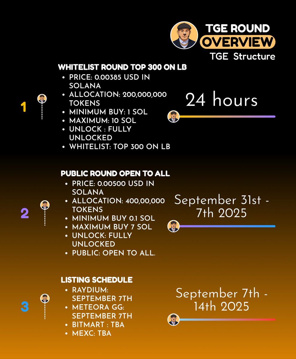 🚀 Announcing the Metadawgs Launch Schedule!
Kicks Off Today: 30th August 

🐶 Sale &amp; Affiliates:
metadawgs.com/dawgs-tge

🐶 WHITELIST ROUND –
✅ Opens: 30th August | 8 PM UTC
✅ Duration: 24 Hours Only
✅ Access: Exclusive to Top 300 on the Leaderboard
✅ Min Buy: 1 SOL | Max