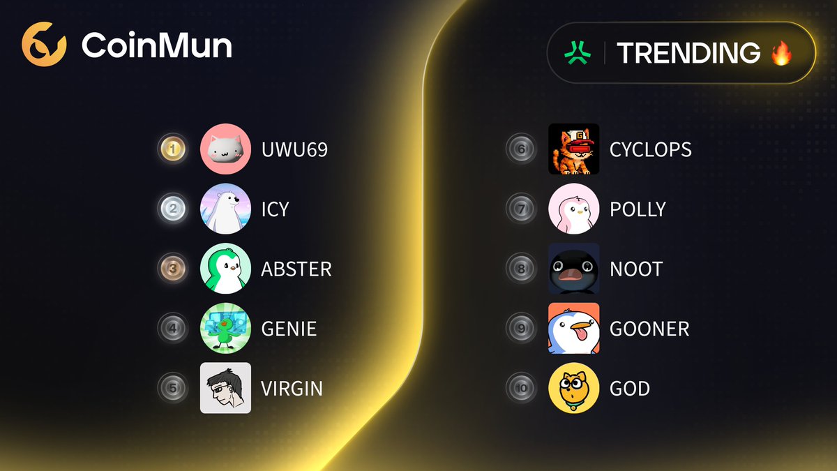 🔥 Top 10 Trending #CoinMun #Abstract 🔥 

🥇 #UWU69 <a href="/_UwU_eth/">UwU (≽^• ˕ • ྀི≼)</a> 
🥈 $ICY <a href="/icyonabstract/">Icy</a> 
🥉 $ABSTER <a href="/absterxyz/">Abster ✳️</a> 
4⃣ $GENIE <a href="/Genie_abs/">Genie</a> 
5⃣ $VIRGIN <a href="/VirginOnAbs/">Virgin</a> 
6⃣ #CYCLOPS <a href="/CyclopsOnAbs/">CYCLOPS</a> 
7⃣ $POLLY @pollyabstract 
8⃣ $NOOT <a href="/nootonabstract/">NOOT</a> 
9⃣ $GOONER <a href="/PurgyPengoon/">Parody Gooner</a> 
🔟 $GOD