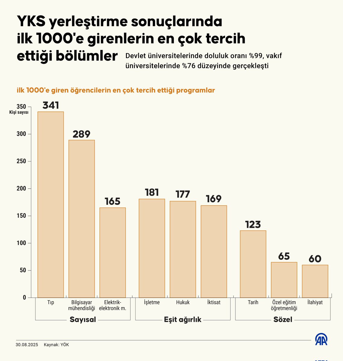 YKS'de sözel alanda ilk 1000'e girenlerin en fazla tercih ettiği bölüm Tarih oldu. Alan faşizmi yapmak istemem ama Tarih sosyal bilimlerin temelidir. Ecdadın dediği gibi: "Tevârih bir ilm-i kebirdir, tevârih bir ilm-i şeriftir...". Tabii İlber Ortaylı etkisini de unutmamak lazım.