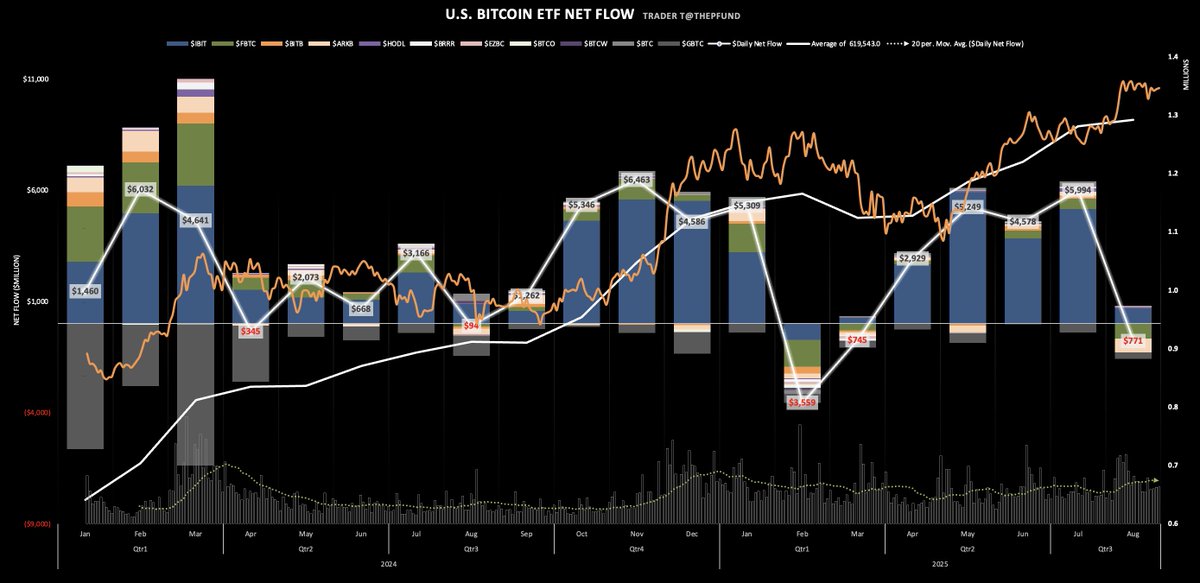 Trader T (@thepfund) on Twitter photo 2025/8 Bitcoin ETF Monthly
Net Inflow: $-771 million (-7K BTC)
- $BTCUSD $115,761 -> $108,595 (-6%)
- <a href="/BlackRock/">BlackRock</a>'s $IBIT sees an inflow of +5,756 Bitcoin ($688 million)
- <a href="/Fidelity/">Fidelity Investments</a> sees an outflow of $-662 m
- <a href="/ARKInvest/">ARK Invest</a> with $-621 m outflow
- $GBTC with $-293 m outflow 2025/8 Bitcoin ETF Monthly
Net Inflow: $-771 million (-7K BTC)
- $BTCUSD $115,761 -> $108,595 (-6%)
- <a href="/BlackRock/">BlackRock</a>'s $IBIT sees an inflow of +5,756 Bitcoin ($688 million)
- <a href="/Fidelity/">Fidelity Investments</a> sees an outflow of $-662 m
- <a href="/ARKInvest/">ARK Invest</a> with $-621 m outflow
- $GBTC with $-293 m outflow