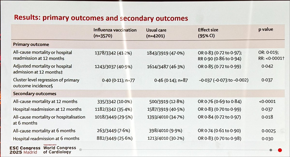#LBCT #ESCCongress #CVPrev #Vaccines
#HeartFailure

Population Assessment of #Influenza &amp; Disease Activities #PANDAII study 🐼
💉1/3 of HF deteriorations precipitated by infections but evidence specific to pts with HF limited
💉study from China: #flu vaccine not covered by