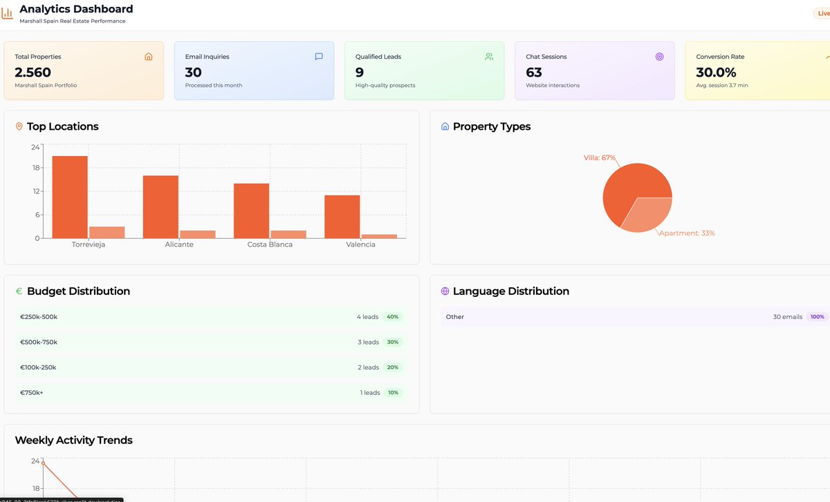 KevinBuildsHQ's tweet image. Just shipped a rough draft of our new dashboard. It's buggy in the mail automation part but exciting to see on screen. 🚀 Next steps: refine the UI and improve speed. Any suggestions?