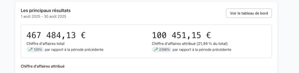 En août :
- 467 484 € de CA (+120%)
- 100 451 € de CA attribué au mailing qu'on a mit en place (+2 356%)

C’est le travail d’Overseas : tracking, ads &amp; rétention

Si tu veux scaler ta brand, on est là