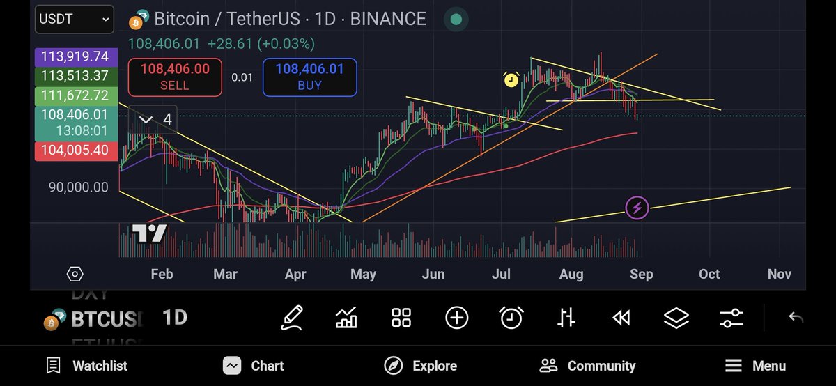 $BTC 108k and should clip 200d early next week.