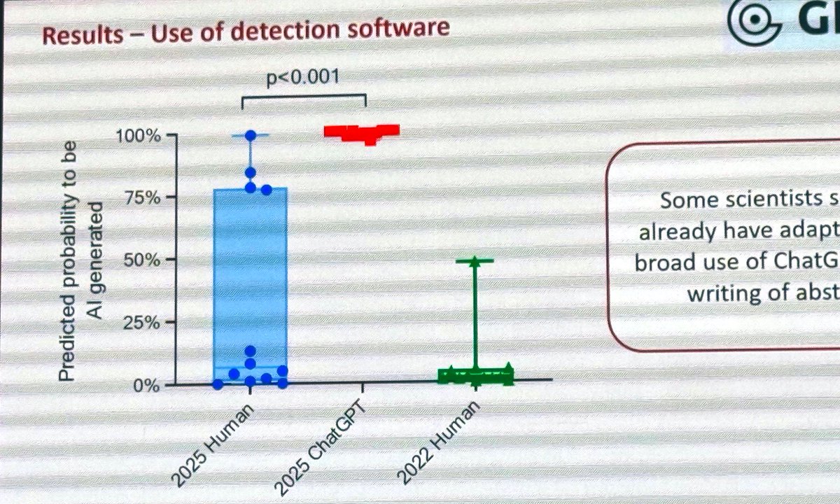Can Reviewers Distinguish Al-Generated Scientific Abstracts? #ESCCongress 

10% of abstracts Al-generated for a cardiology congress as an experiment

reviewers blinded to Al
Al abstracts rated non-inferior to human ones
&amp; ranked. #1 in 6 out of 19 categories 

⬆️ Al-likeness
