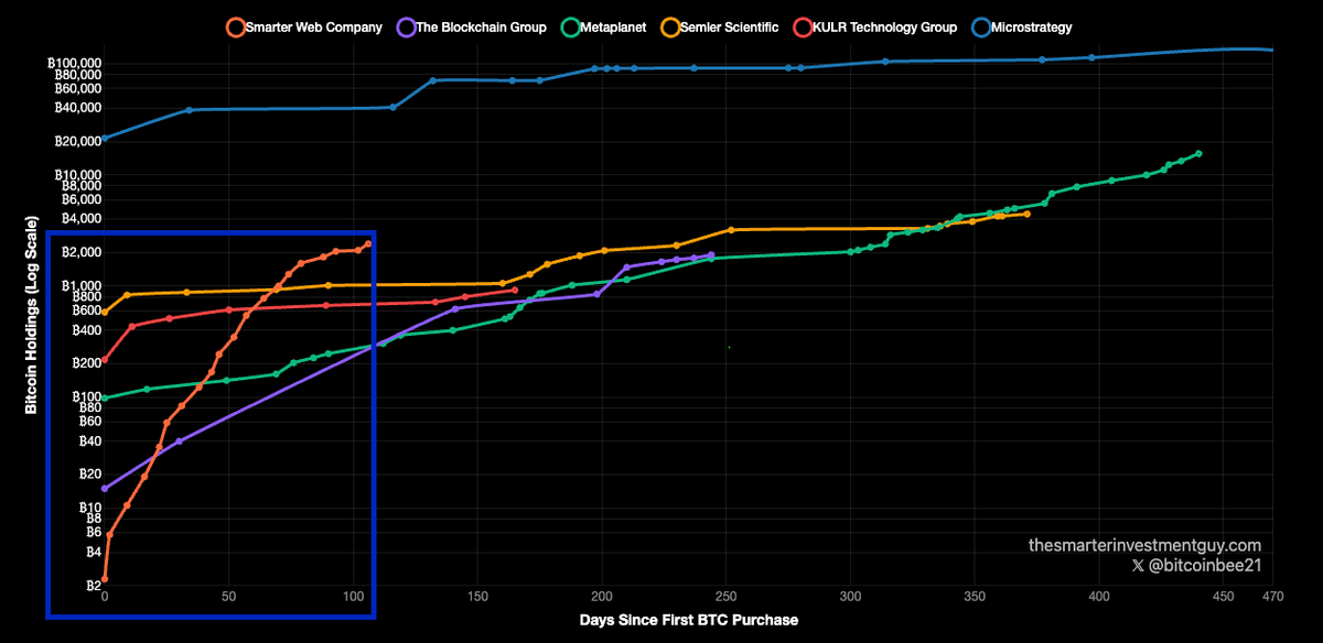 Micro2Macr0's tweet image. $SWC is still one of the fastest horses in the #Bitcoin Treasury space.