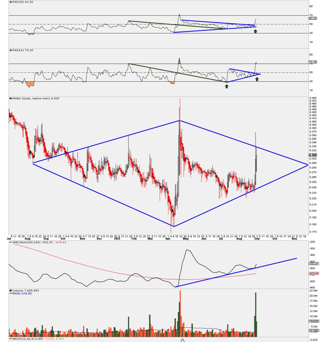 $NWBO Diamond Bottom Reversal Scenario. Has been setting up for a year. What’s really wild to us TA nerds is it appears the Pattern is centered around the 2020 Gap Fill 😳

Weekly &amp; Daily candlesticks &amp;  Heinken Ashi

Added Nerd Notes Weekly Chart

Plenty of Indicator breakouts