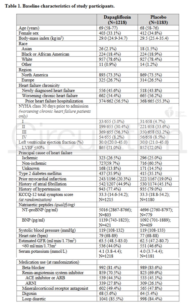 Gurleen_Kaur96's tweet image. 2/ Inclusion criteria:
⭐️Pts hospitalized with a primary diagnosis of HF, including signs & symptoms of fluid overload
⭐️⬆️NT-proBNP/BNP
⭐️Any LVEF
2401 pts were randomized to dapa or placebo w/ stratification based on diagnosis of T2DM & history of HF prior to hospitalization