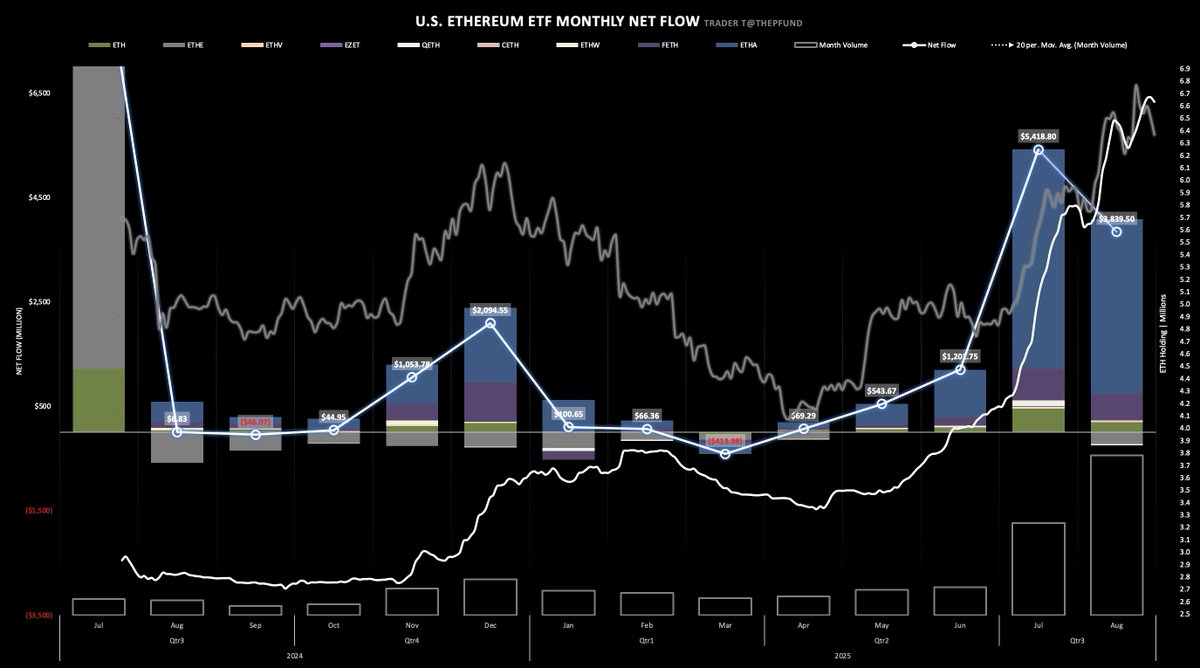 Trader T (@thepfund) on Twitter photo 2025/8 Ethereum ETF Monthly
Net Inflow: $3.8 billion (+0.8 million ETH)
- $ETHUSD: $3,698 → $4,363 (+18%)
- 2nd largest inflow since inception
- Price reaches all-time high: $4,956
- <a href="/BlackRock/">BlackRock</a>’s $ETHA sees an inflow of $3.4 billion (87% of total inflow this month)
- <a href="/Fidelity/">Fidelity Investments</a> 2025/8 Ethereum ETF Monthly
Net Inflow: $3.8 billion (+0.8 million ETH)
- $ETHUSD: $3,698 → $4,363 (+18%)
- 2nd largest inflow since inception
- Price reaches all-time high: $4,956
- <a href="/BlackRock/">BlackRock</a>’s $ETHA sees an inflow of $3.4 billion (87% of total inflow this month)
- <a href="/Fidelity/">Fidelity Investments</a>
