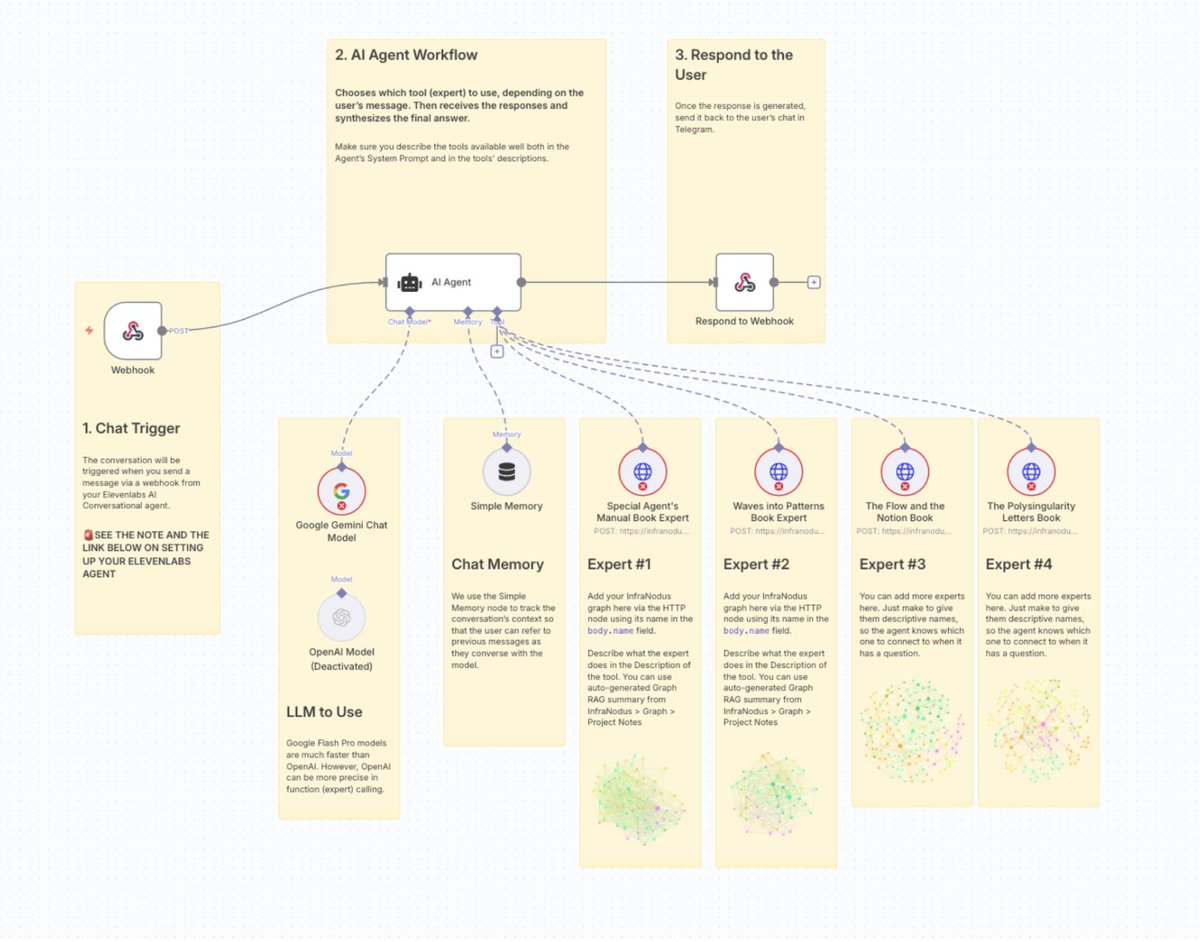 I just replaced a $450K research &amp; consulting team with 1 multi-agent AI system that costs $29/month

My client shut down their entire advisory board yesterday

The AI team:

→ Router – Chooses voice
→ Knowledge Ops – Playbook
→ Pattern Analyst – Spots hidden
→ Flow Master –