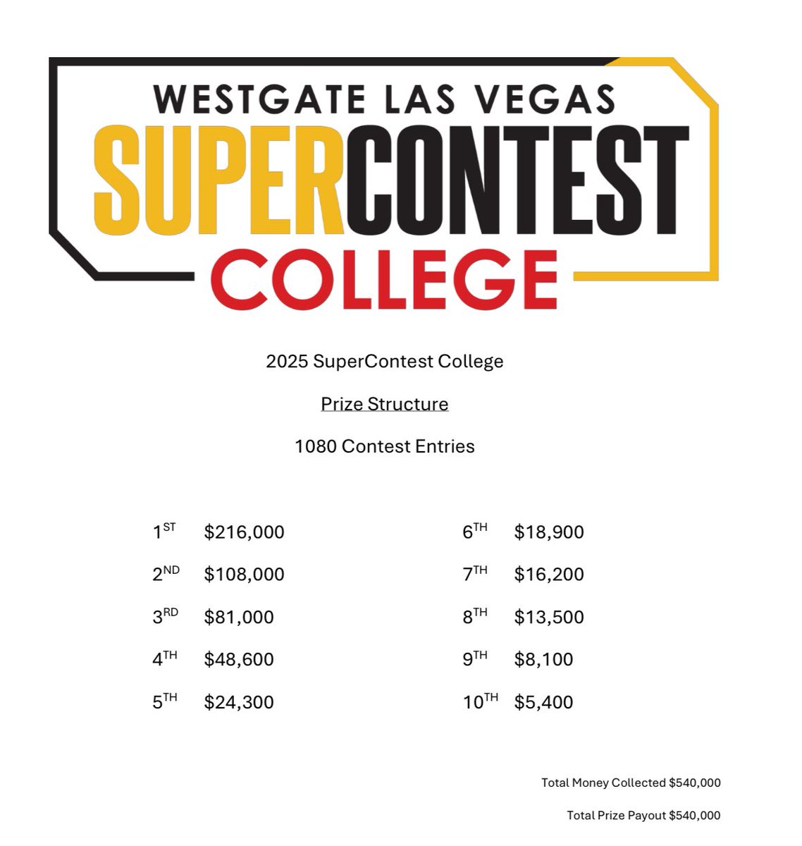 SuperBook Nevada (@superbooknv) on Twitter photo 1,080 entries in year one of SuperContest College 🏈
Payout structure ⬇️ 1,080 entries in year one of SuperContest College 🏈
Payout structure ⬇️