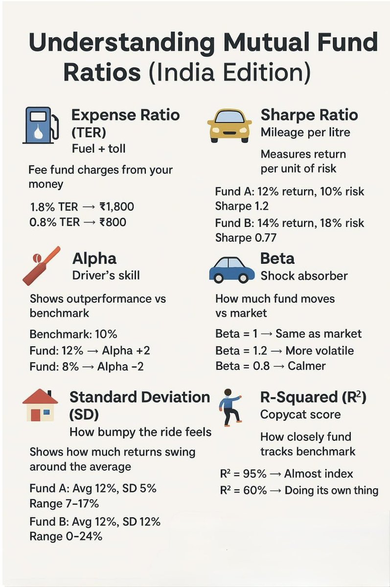 Basics but an interesting version..
#MutualFunds 
#Ratio