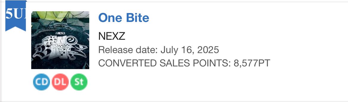[Oricon Weekly combined album] <a href="/NEXZ_official/">NEXZ</a> “One Bite” ranked 5th with 8,577 copies.