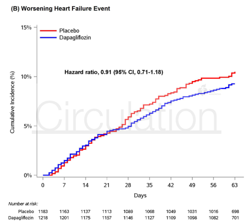 Gurleen_Kaur96's tweet image. 3/ Primary outcome:
In-hospital initiation of dapagliflozin did NOT ⬇️the risk of CV death or worsening HF through 2 months compared w/ placebo (HR 0.86, p = 0.20).
Safety:
Slight⬆️ in hypotension: 3.6% vs. 2.2% in placebo
Worsening kidney function: 5.9% vs. 4.7% in placebo