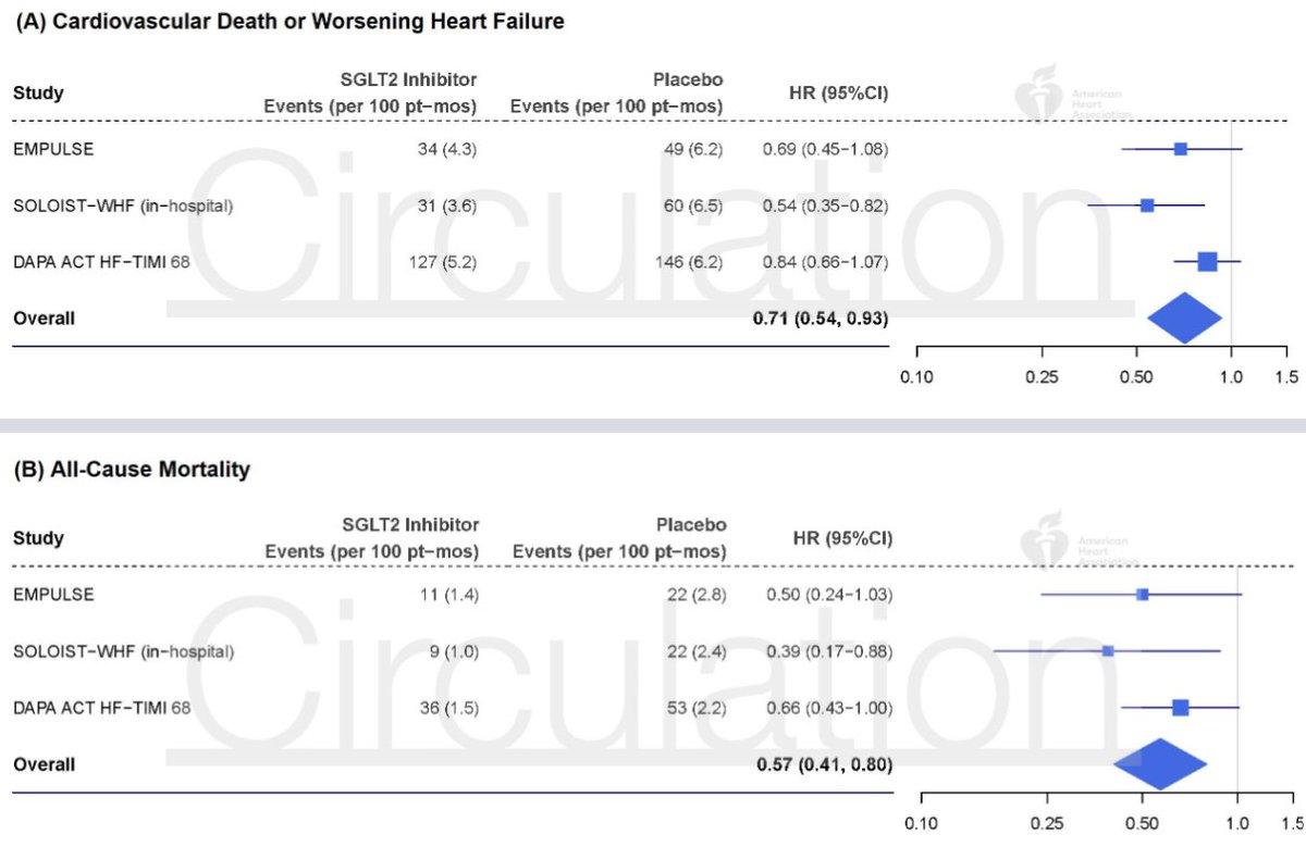 Gurleen_Kaur96's tweet image. 4/ In a prespecified meta-analysis of 3 trials (DAPA ACT HF-TIMI 68, EMPULSE, and SOLOIST-WHF), in-hospital initiation of SGTL2i ⬇️the early risk of CV death or worsening HF by 29% (HR 0.71, p = 0.012) & all-cause death by 43% (HF 0.57, p = 0.001)