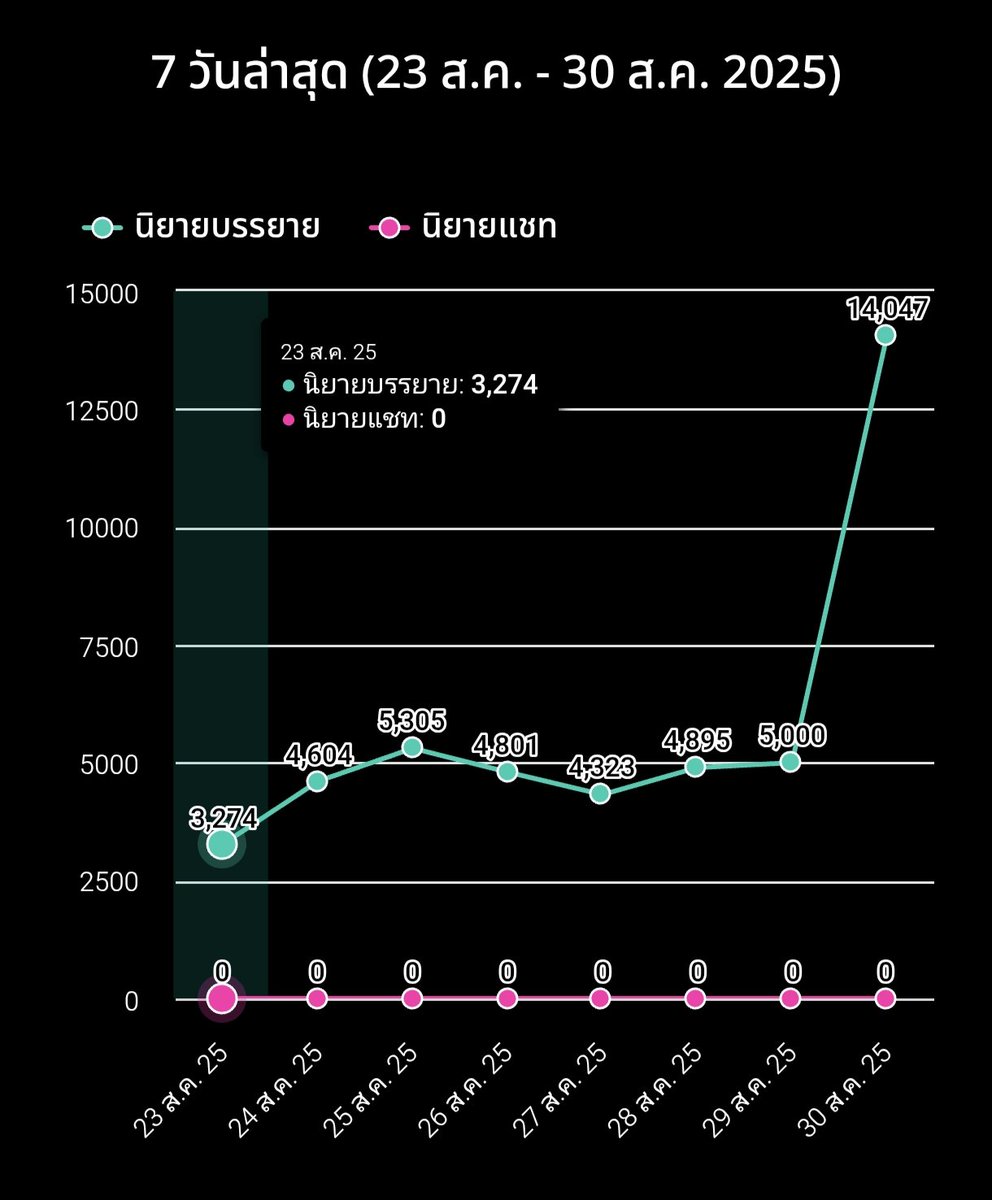 ปลายฟ้าาาาเวอร์ชั่นใหม่ พัชรีมากกกก😳↗️🥶
#เกิดใหม่ชาตินี้ขอเป็นเศรษฐีนีอย่างเดียวพอ