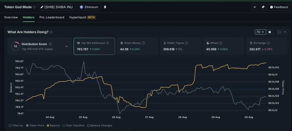 wealthcircles's tweet photo. $SHIB Holders on the Move

Top 100 addresses now hold 763.78T SHIB

Smart Money boosted holdings by 9.29%

Whales edged up to 45.05B SHIB

Exchange balances fell slightly to 282.61T SHIB

Accumulation trends hint at stronger hands stepping in while supply on exchanges thins out https://t.co/Kyc8xh9xme