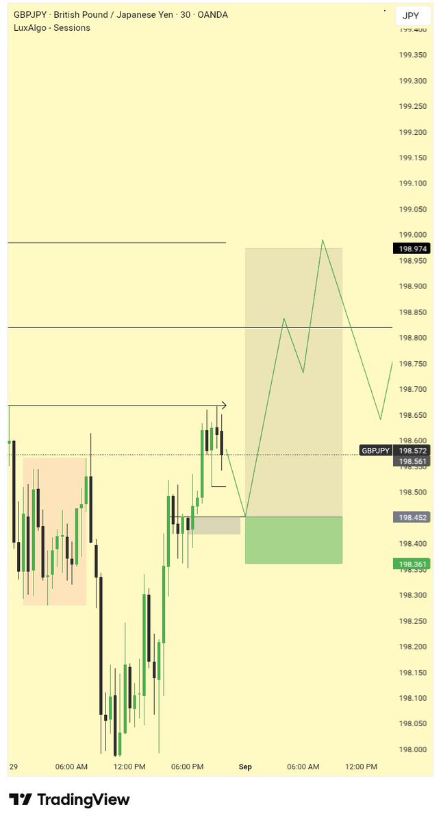 TheForexScribe's tweet image. 🇮🇴GBP/🇯🇵JPY 
MONDAY OUTLOOK 
 
WHAT DO YOU THINK?? 🧐