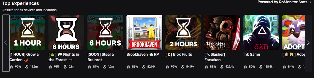 cic4567's tweet photo. ADOPT ME REACHED 8TH PLACE IN THE MOST PLAYED GAMES ON ROBLOX #adoptme #rolbox https://t.co/5o6Oyg5SyV