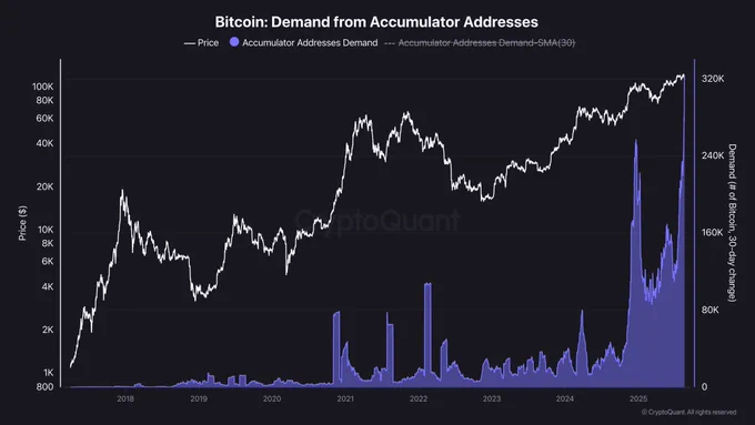 🟠BTC-ARCHIVE: "Bitcoin: Gli indirizzi di accumulo raggiungono il ritmo più veloce di sempre"