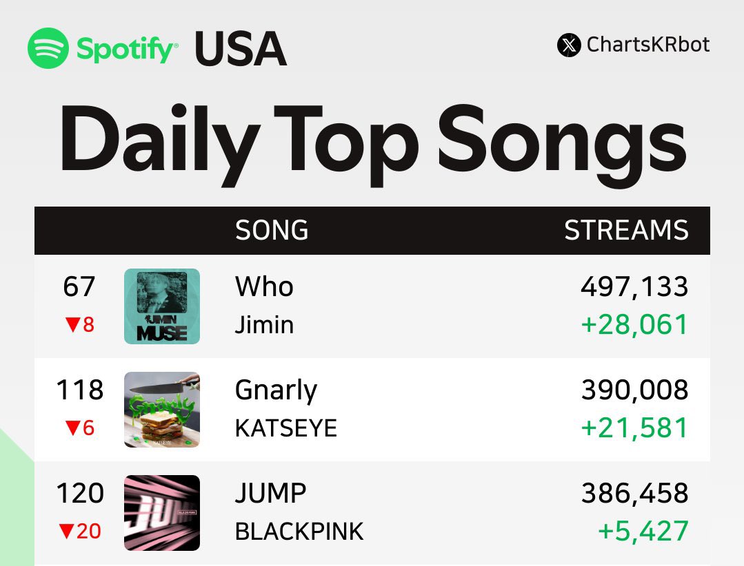 OMGGGG WE INCREASED 😭😭

JIMERICA ATE 🤩🤯