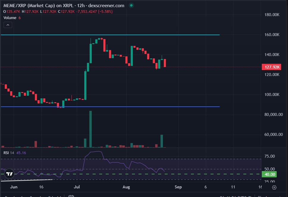 BunnyBoy π¦ (@bunnyboytime) on Twitter photo Day Two Hundred Ninety Three (08/30/2025) of charting $MEME <a href="/Doodlepunkx/">DoodlePunkX</a> on $XRP and
<a href="/First_Ledger/">First Ledger</a>
Here comes the roll over. Day Two Hundred Ninety Three (08/30/2025) of charting $MEME <a href="/Doodlepunkx/">DoodlePunkX</a> on $XRP and
<a href="/First_Ledger/">First Ledger</a>
Here comes the roll over.