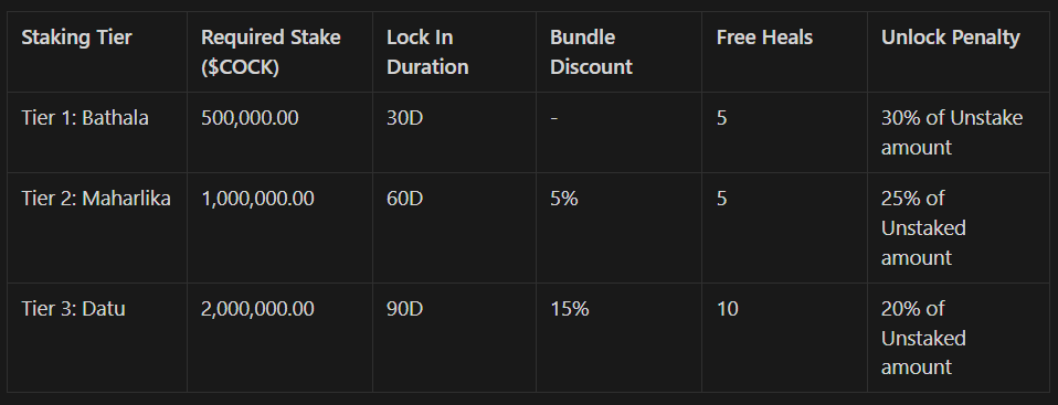 Wow <a href="/SabongSaga/">Sabong Saga</a> just shared their $COCK staking feature, and it’s a bold move away from the usual “stake X tokens to earn Y tokens” model. This is real GameFi.

Staking now gives you daily heals and discounts on all purchases, with a big chunk going back into leaderboard rewards