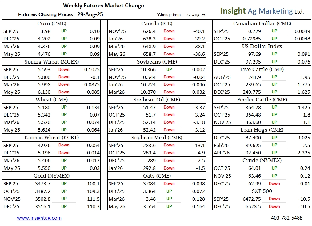 Weekly Ag Market Wrap-Up: Key Moves for Canadian Farmers (Aug 23-29, 2025) - mailchi.mp/7d050ffbcd52/w…
