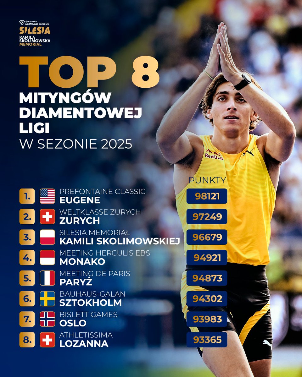 Diamentowa Liga na Śląsku <a href="/MemorialKamili/">Silesia Memoriał Kamili Skolimowskiej</a> w TOP 3 najlepszych na świecie mityngów w 2025 roku! 💎

To też Wasza zasługa! Dziękujemy, że byliście z nami i już teraz zapraszamy - 23 sierpnia 2026r.

Sprzedaż biletów rusza w najbliższy poniedziałek 🗓️