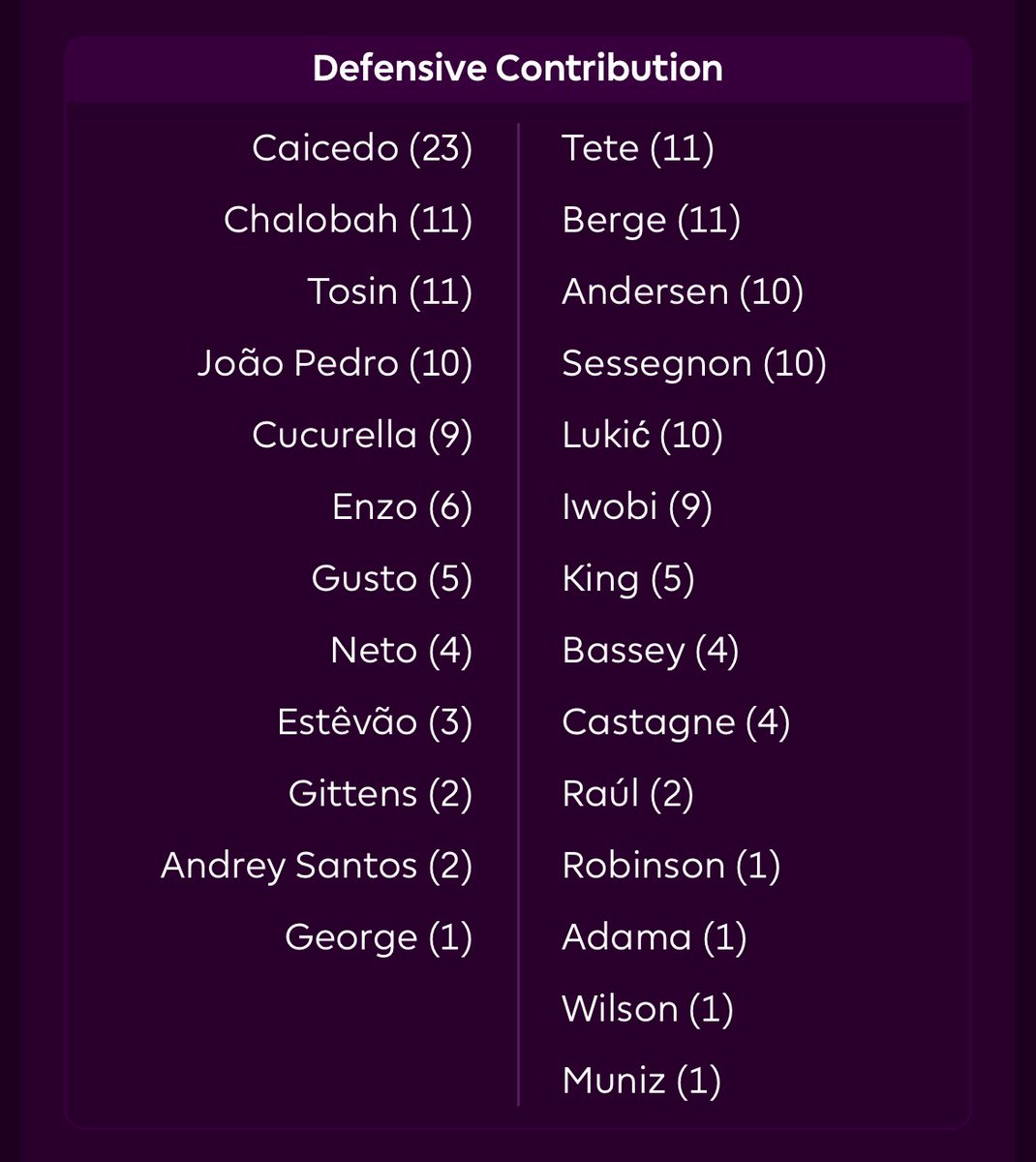 allaboutfpl's tweet photo. Five players get DEFCON points 

Caicedo ✅
Chalobah ✅
Tosin ✅
Tete ✅
Andersen ✅

Cucurella &amp; Berge miss out on DC points by 1 DC

Caicedo with 23 DCs🔥

Joao Pedro with 10 DCs😯 https://t.co/25oA6Udrwj