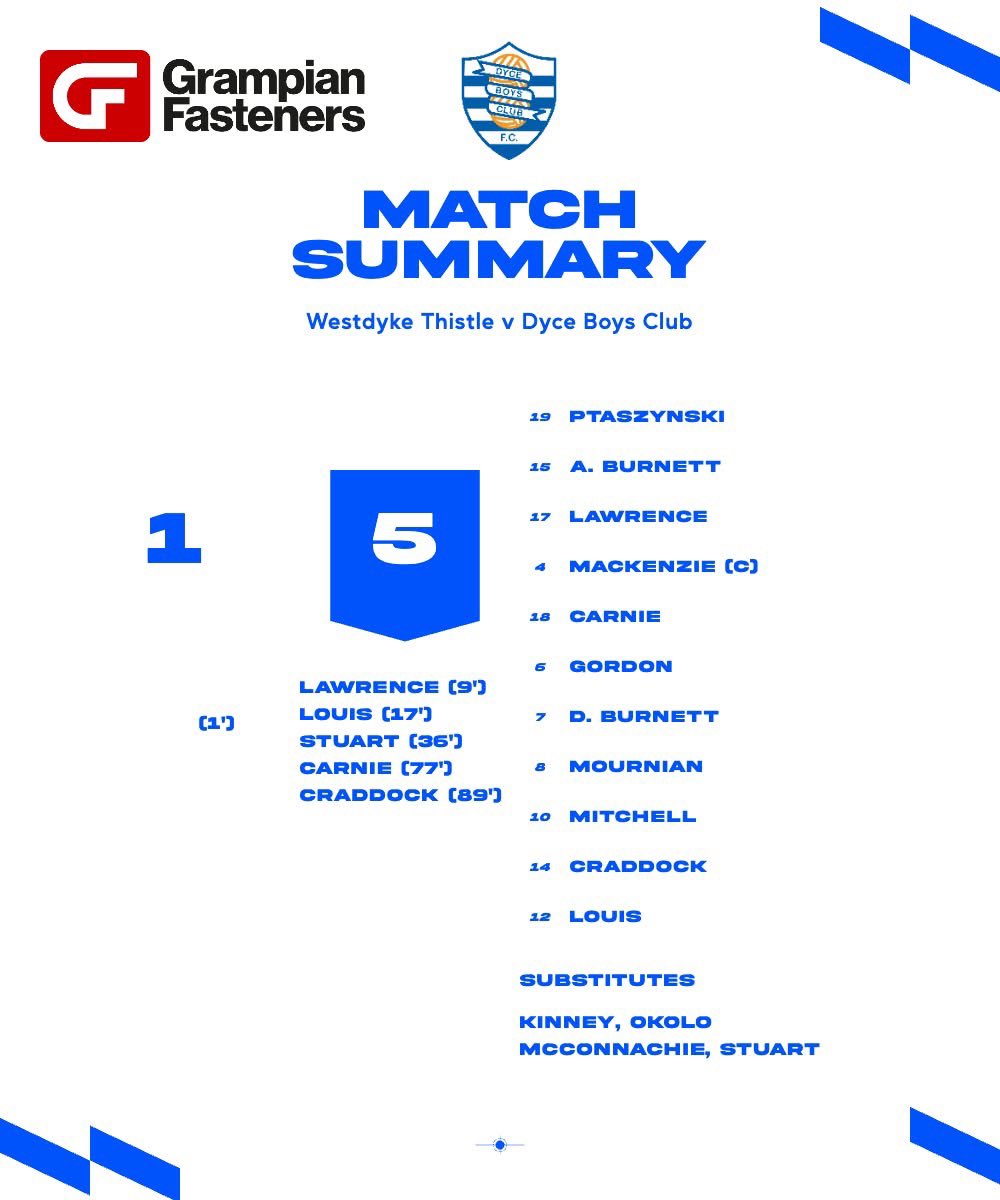 Another good win for the boys today in a sunny early KO at Lawsondale 3G. Despite losing a soft goal in the first minute, we started off brightly and never looked in any real danger throughout the game. 

Pleasing to get another 5 goals with 5 different goal scorers. 

#COYD 🔵⚪️
